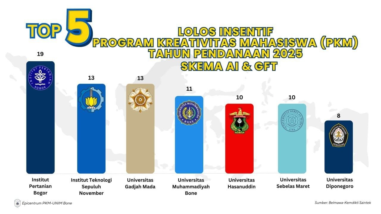 Universitas Muhammadiyah Bone Raih Peringkat Ke-4 Nasional pada Program Insentif PKM Skema AI dan GF